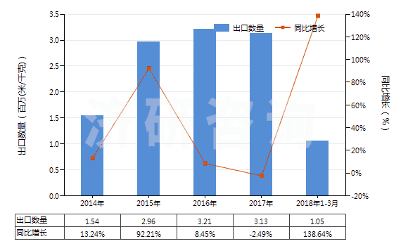 2014-2018年3月中國色織的粘膠長絲機(jī)織物(按重量計(jì)粘膠纖維長絲、扁條或類似品含量≥85%)(HS54082310)出口量及增速統(tǒng)計(jì)